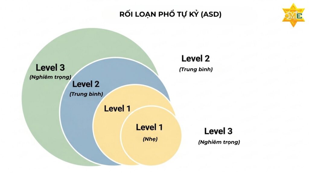 Các mức độ rối loạn phổ tự kỷ ở trẻ
