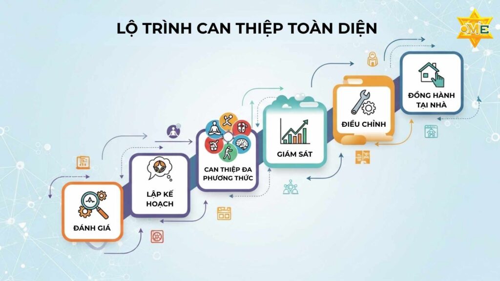 Lộ trình can thiệp toàn diện cho trẻ