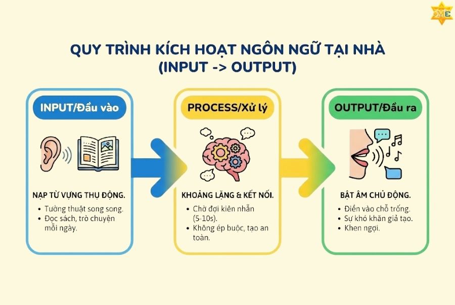 Chìa khóa của cách dạy trẻ chậm nói đơn thuần