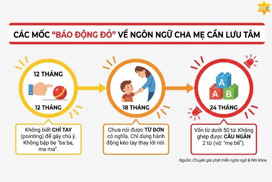 Các mốc báo động đỏ cha mẹ cần lưu tâm