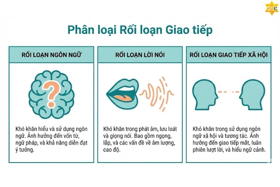Phân loại và dấu hiệu nhận biết trẻ bị rối loạn giao tiếp