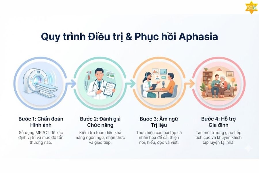 Phương pháp điều trị rối loạn ngôn ngữ ở người lớn